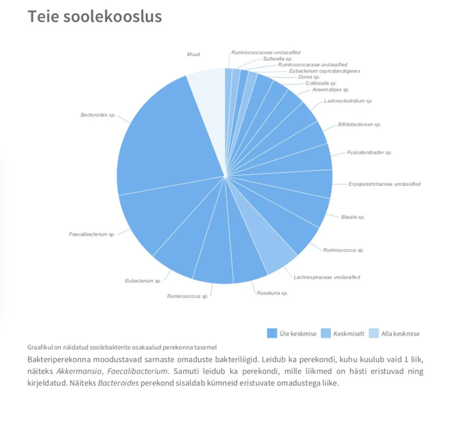 Selline näeb välja kakaproovi tulemus. Kõige arvukam liik Bacteroides võib olla seotud põletike tekkega soolestikus.