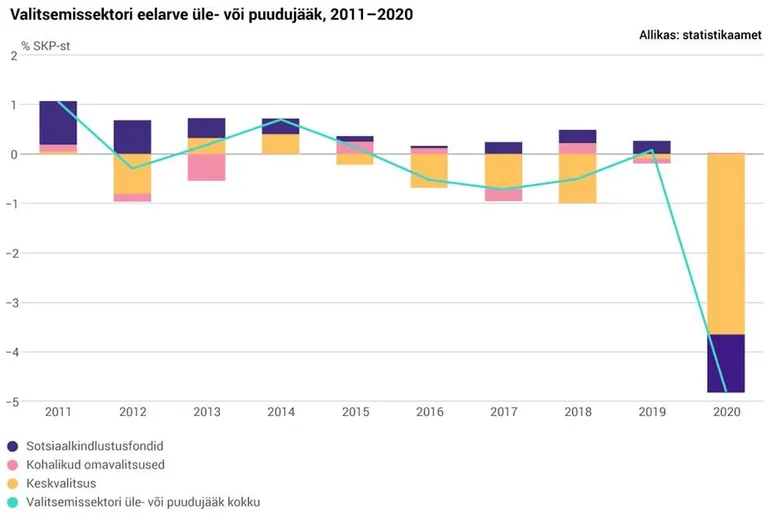 Valitsemissektori eelarve üle- või puudujäägi muutus.
