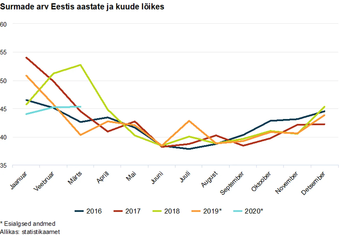Eestis registreeritud surmad kuude lõikes