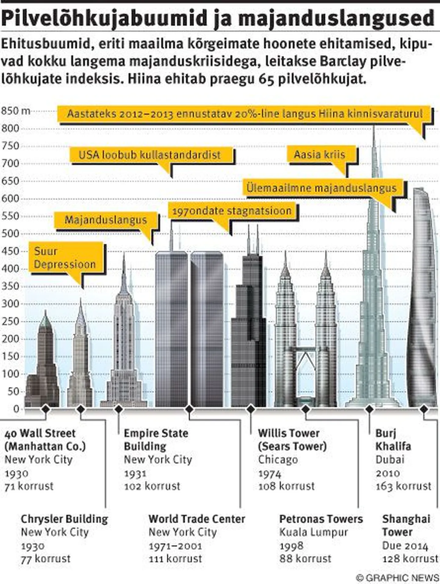 Pilvelõhjkujabuumid ja majanduslangused.