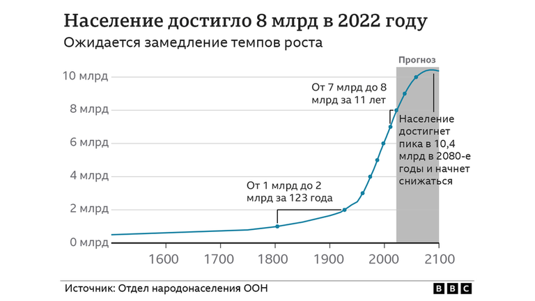 График роста населения Земли