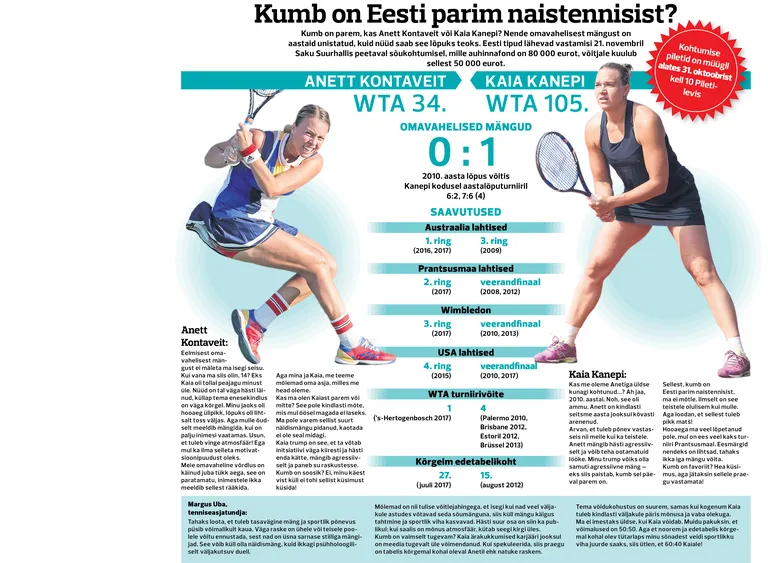 Anett Kontaveit ja Kaia Kanepi lähevad 21. novembril kauaoodatud matšis vastamisi.