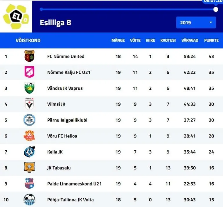 Tabeliseis pärast 19. vooru.
