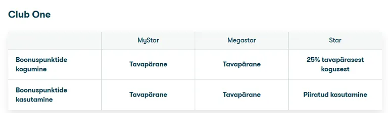 Stari reisid hakkavad olema boonusprogrammis neli korda vähem väärtuslikud.
