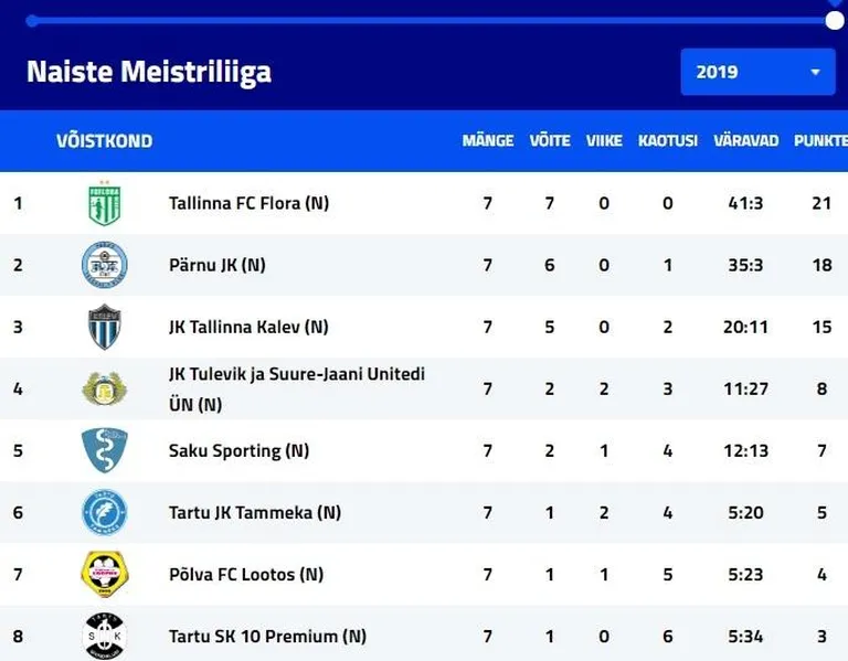 Naiste meistriliiga turniiritabel.