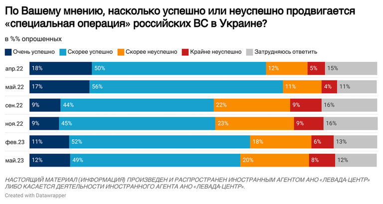 Соотношение долей россиян, которые считают действия ВС РФ успешными и неуспешными. Данные "Левада-центра", мая 2023 года.