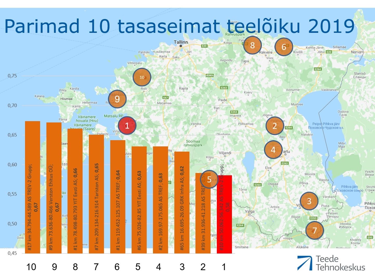 Eesti tasaseimad 2019. aastal ehitatud teed.
