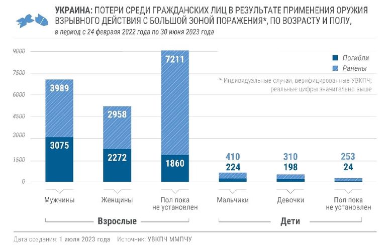 Количество гражданских жертв в Украине в результате применения взрывного оружия широкого радуса поражения, июль 2023 года.