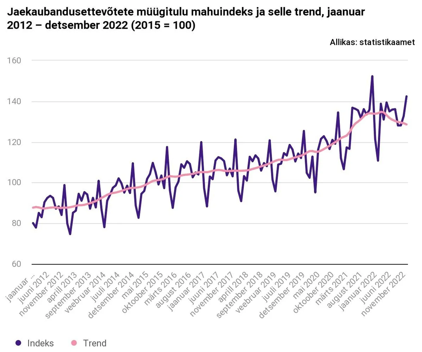 Jaekaubandusettevõtete müügitulu trend näitas 2022. aasta suvest langust.
