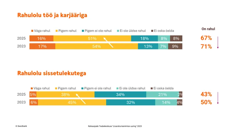 Swedbanki rahaasjade teabekeskuse uuring.