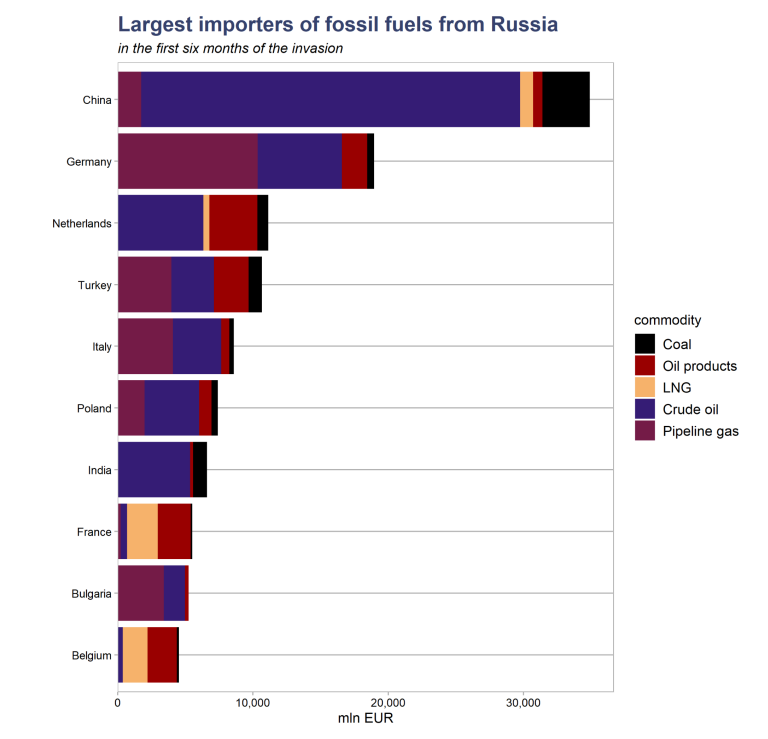 Suurimad Venemaa fossiilkütuste importijad.