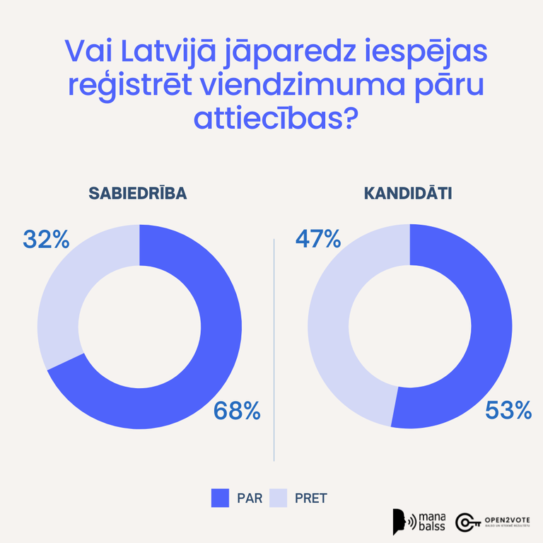 Vai Latvijā jāparedz iespējas reģistrēt viendzimuma pāru attiecības?