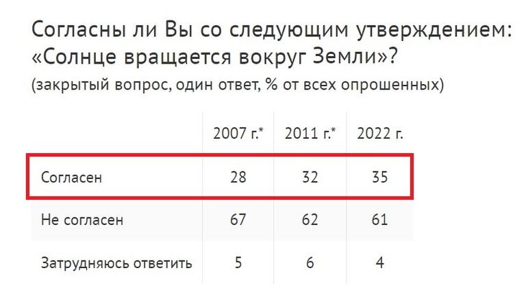 По данным государственной социологии РФ, треть россиян верит, что Солнце вращается вокруг Земли. Данные - июль 2022 года.