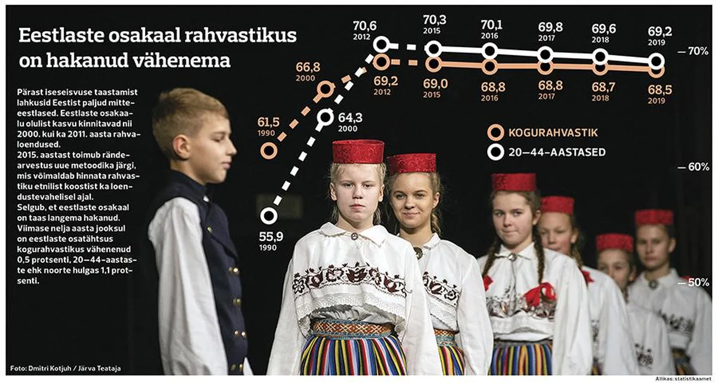 Eestlaste osakaal kogurahvastikus väheneb.