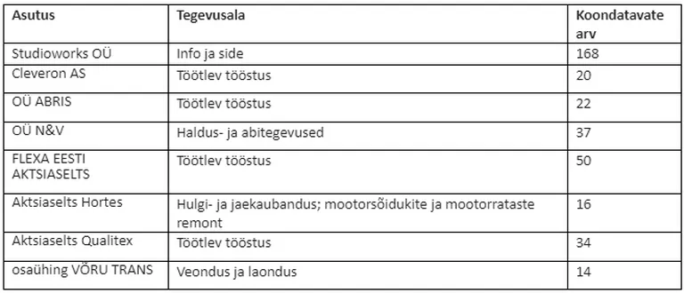 Augustikuus kollektiivse koondamise esmased teated saatnud ettevõtted.
