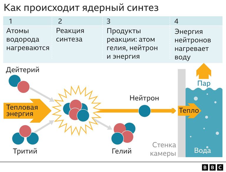 Схема термоядерной реакции