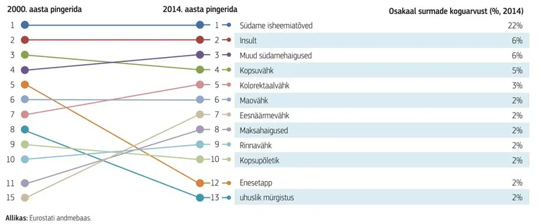 Peamised surmapõhjused on endiselt südamehaigused ja insult, enesetappude ja mürgistuste arv on vähenenud.