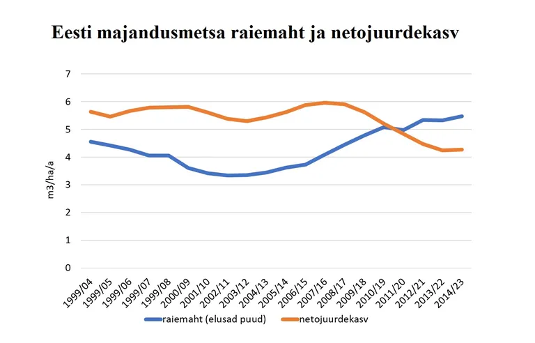 Majandusmetsa raiemaht on ületanud netojuurdekasvu üle kümne aasta.