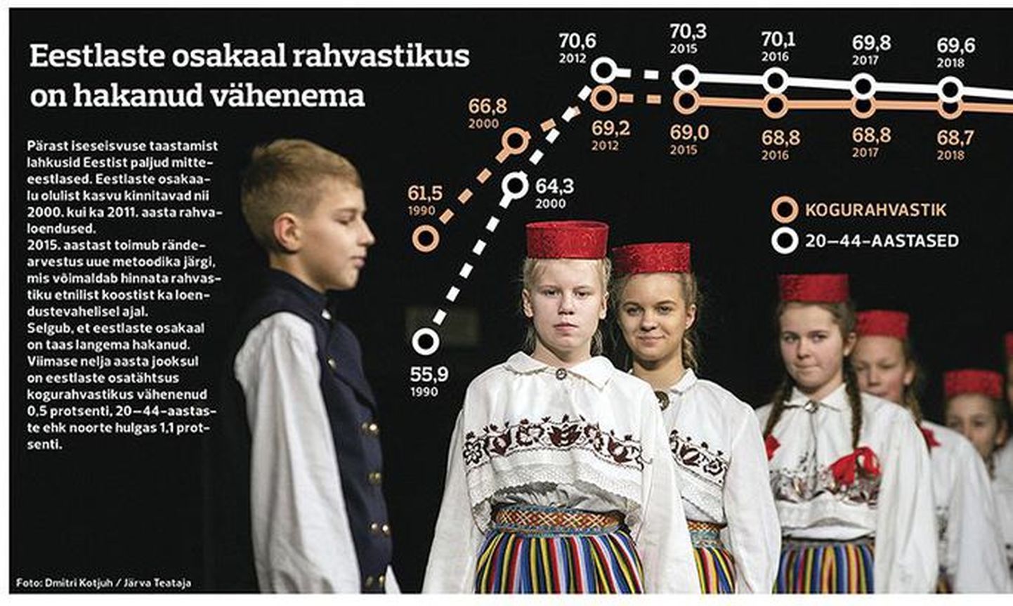 Доля эстоснцев в общей численности населения Эстонии сокращается.