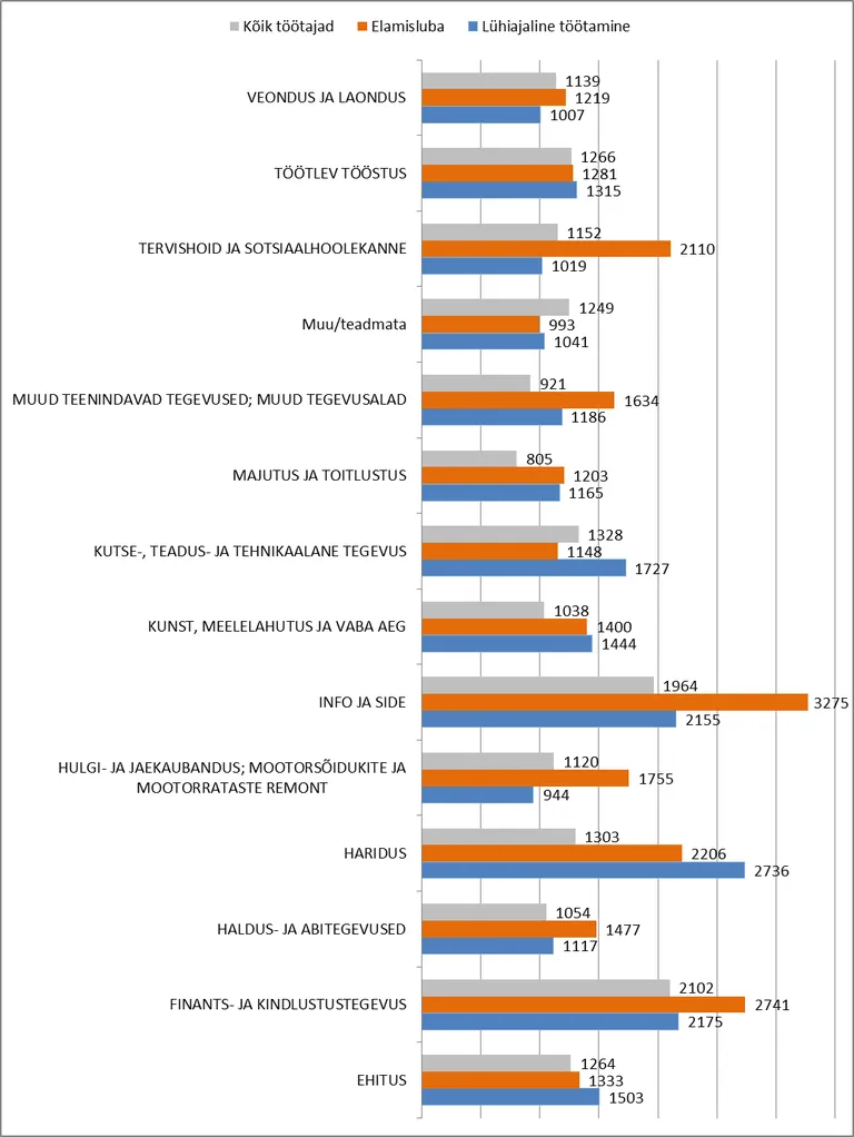 Keskmine töötasu eurodes 2018. aastal tegevusalade lõikes.