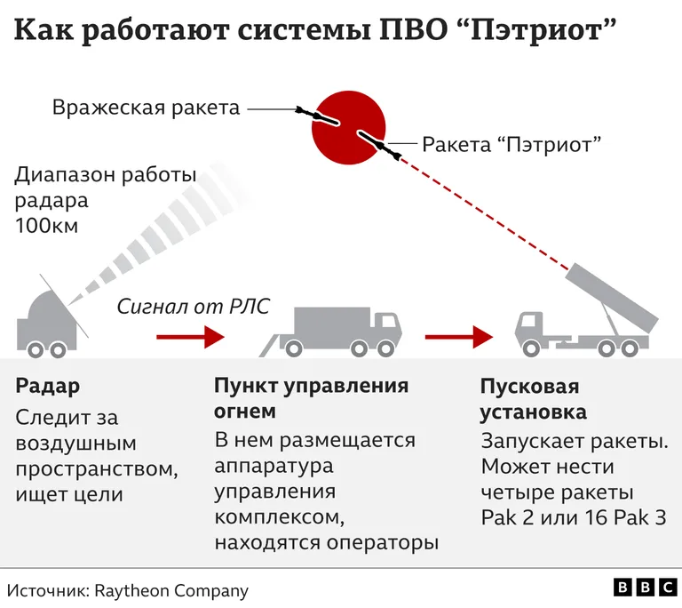 Схема комплекса "Пэтриот"