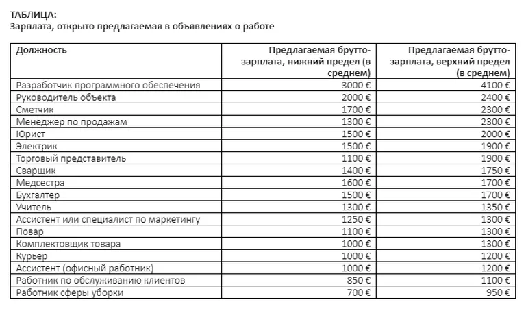 Зарплата, открыто предлагаемая в объявлениях о работе
