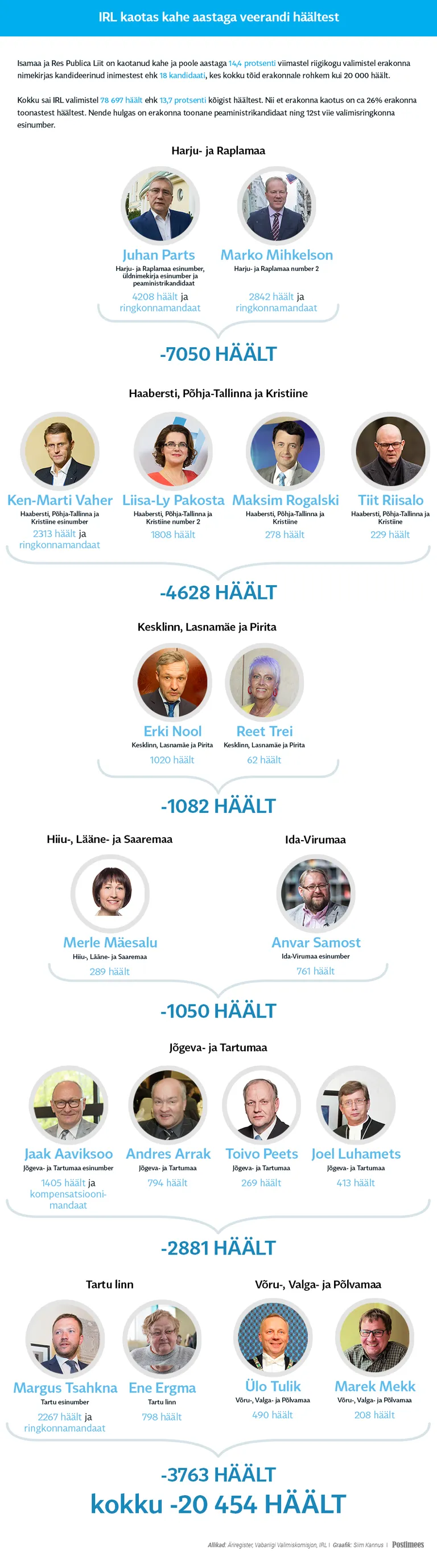IRLi häälte kadu.