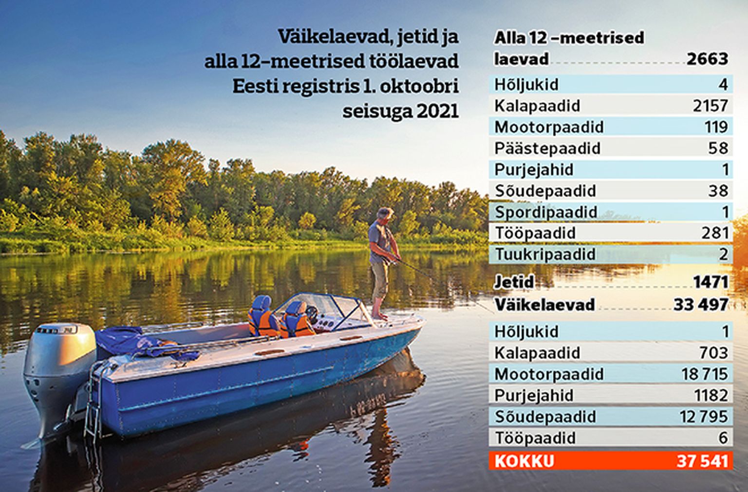 Eestis registreeritud väikelaevad.
