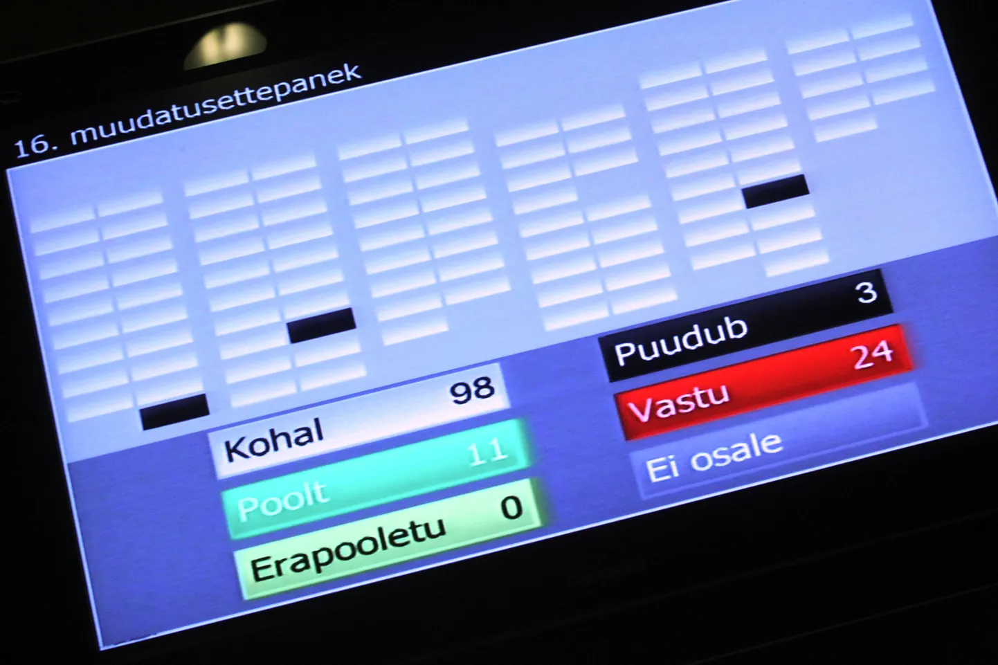 Riigikogu pidi riigieelarve eelnõu teisel lugemisel läbi hääletama 402 muudatusettepanekut.