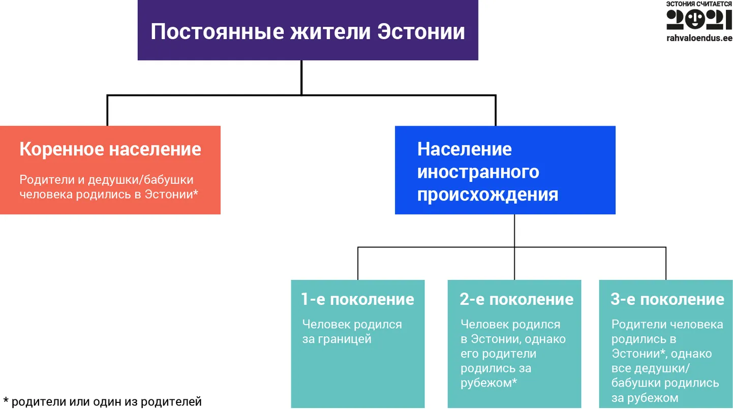 Увеличилась доля жителей иностранного происхождения, считающих себя эстонцами.