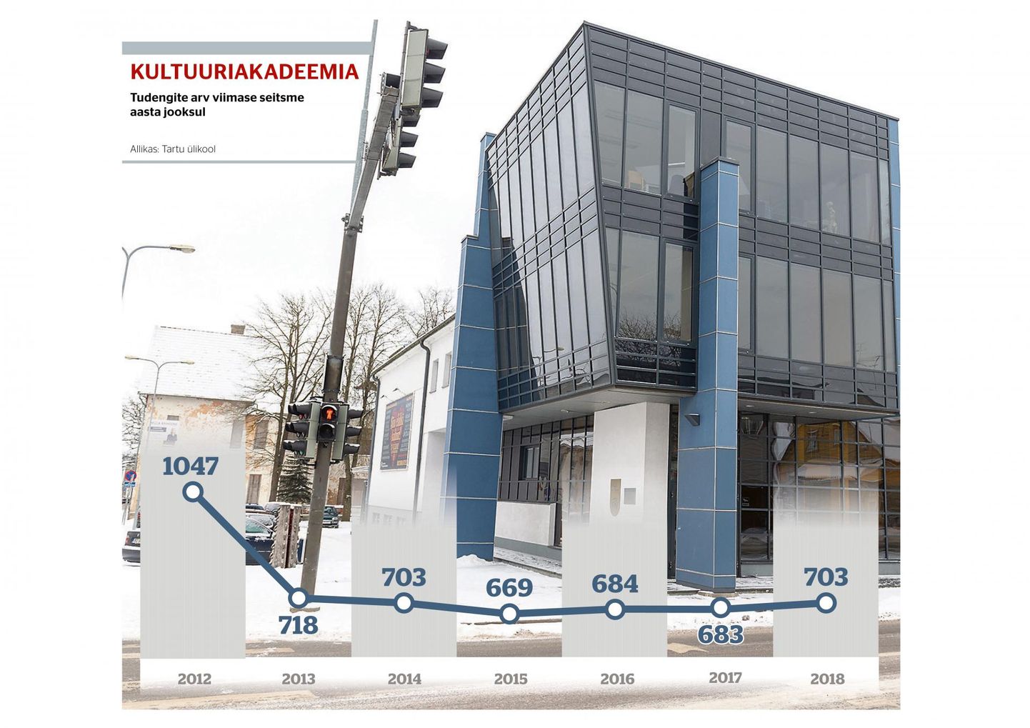 Tartu ülikool on välja arvutanud, et majanduslikuks toimetulekuks vajaks kultuuriakadeemia 100 000 eurot.