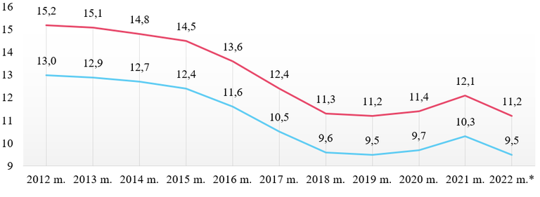 Употребление алкоголя в Литве. Синяя линия - литров алкоголя на душу населения в год; красная линия - литров алкоголя на душу населения старше 15 лет в год.