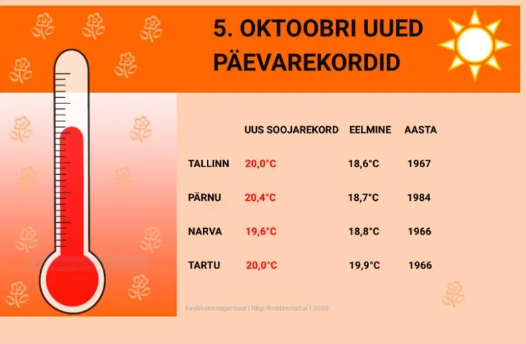 Mitmes vaatlusjaamas mõõdeti eile soojarekord.