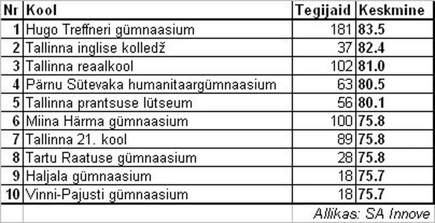 Eesti keele riigieksami esikümme.