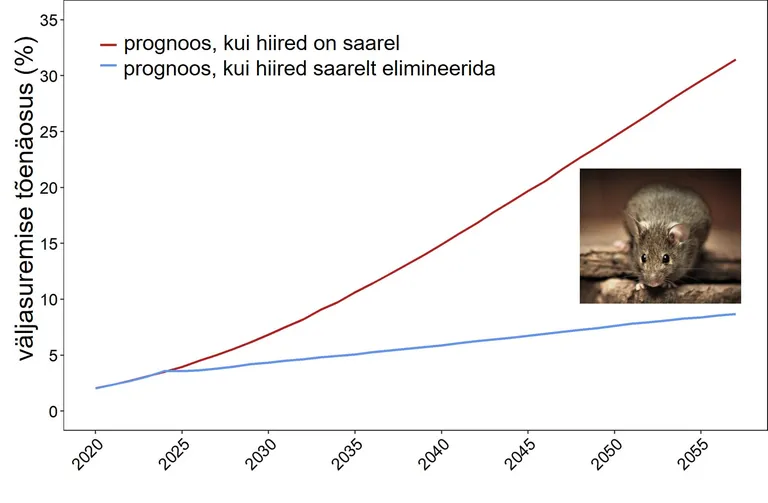 Gough'i saarel elavate vaalalindude väljasuremis-stsenaariumid, kui alustada 2021. aastal saarel hiirte elimineerimist