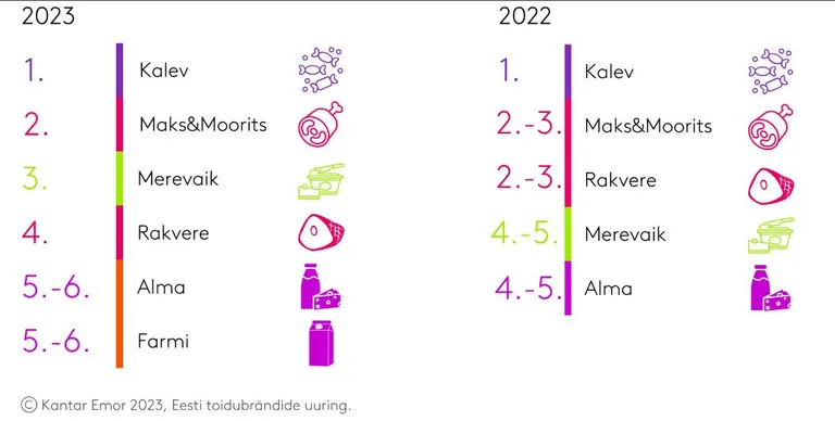 Eesti populaarsemad brändid mais 2023 võrreldes aastatagusega
