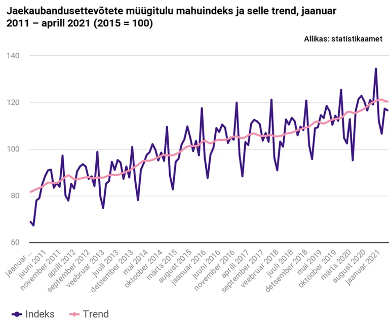 Jaekaubandusettevõtete müügitulu.