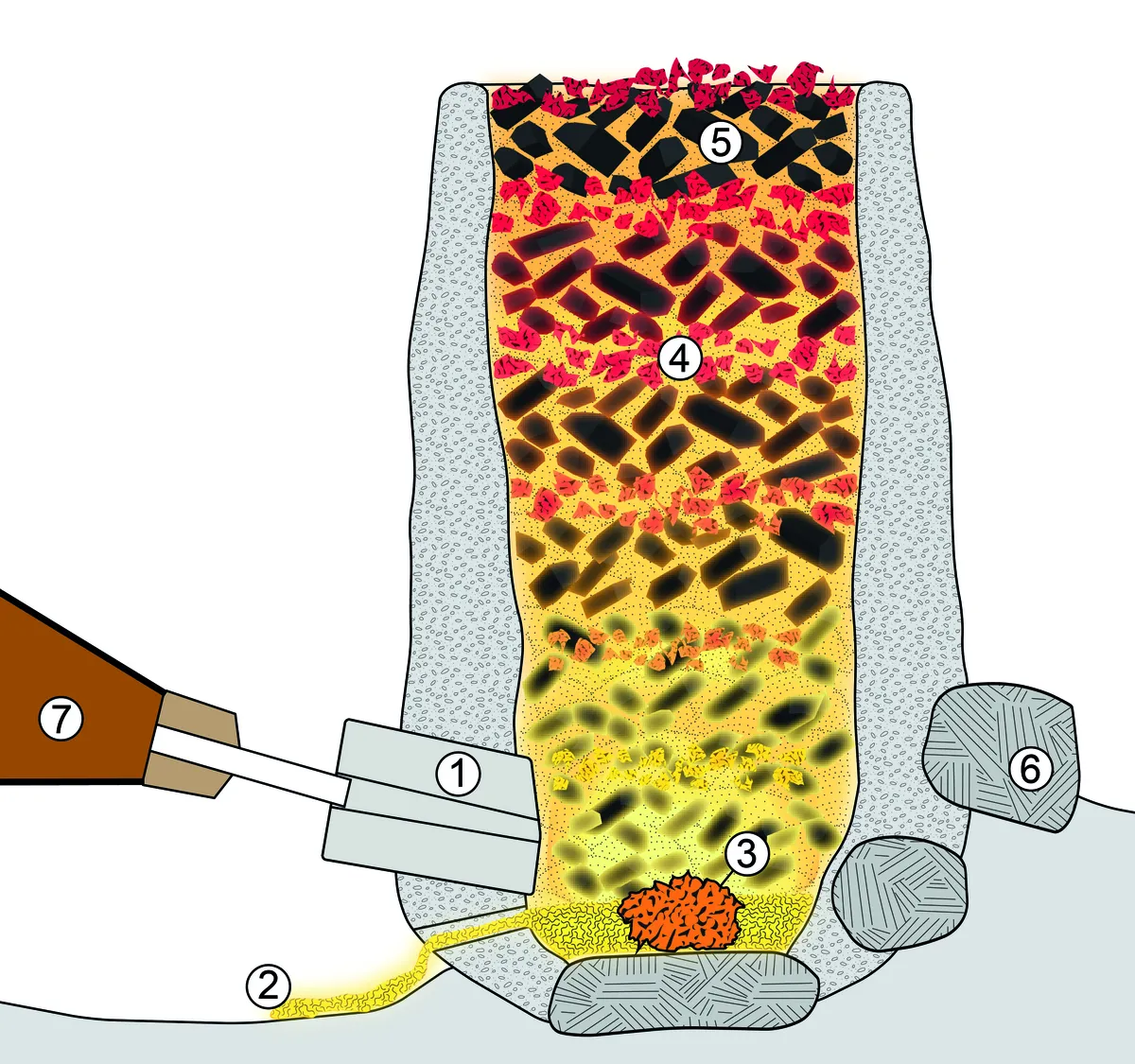Läbilõige eksperimentaalsest rauasulatuskatsest: 1 – õhutuslõõrik ehk düüs; 2 – ahjust välja lastud voolav šlakk; 3 – ahju põhja moodustuv käsnraud; 4 – ahju lisatud maagikiht; 5 – ahju lisatud söekiht; 6 – ahju toestav kivi; 7 – lõõts.