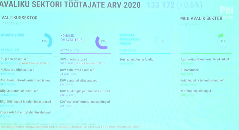 Avaliku sektori töötajate arv.