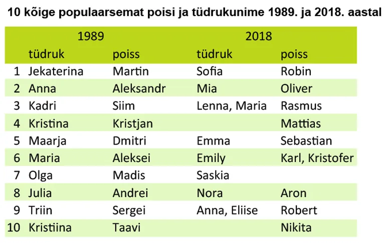 10 самых популярным детских имен в 1989 и 2018 г.