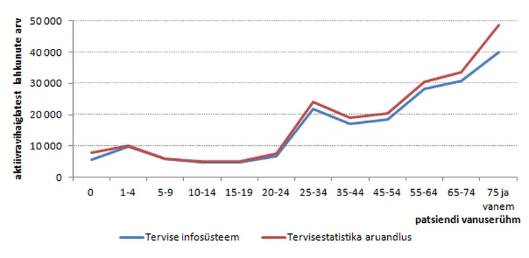 Haiglast lahkunute arvu erinevus tervise infosüsteemis ja tervisestatistika aruandluses patsiendi vanuserühma järgi, 2015