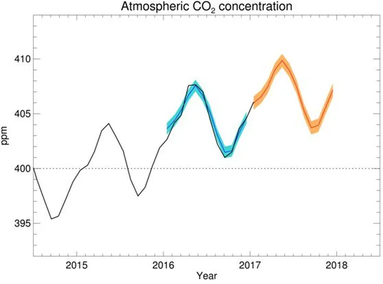 UK meteoroloogiateenistuse avaldatud prognoosi graafik näitab, et CO2 kontsentratsioonid tõusevad käesoleval aastal kõigi aegade rekordtasemele. 2016. aasta kontsentratsioonide prognoos ja veapiir on kujutatud sinisega, 2017. aasta oma oranžiga.