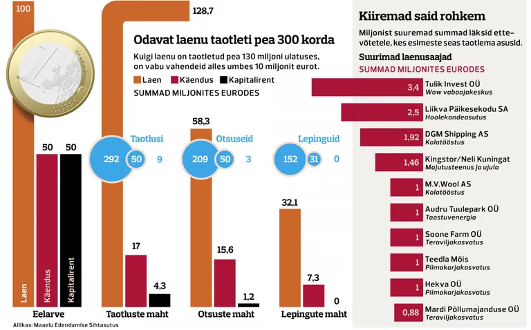 Odavat laenu said enim need, kes esimeste seas taotlema asusid. Graafik on sügisese seisuga.
