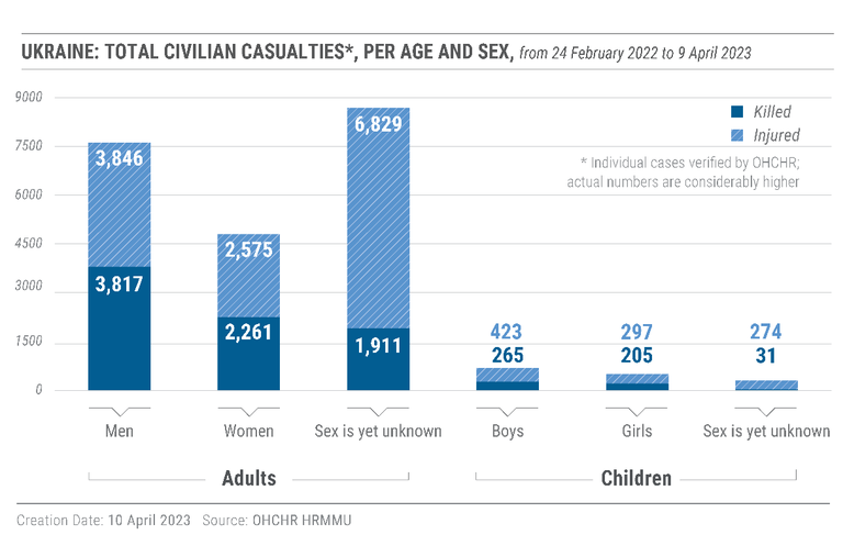 Данные о гражданских жертвах в Украине (мужчины, женщины и дети) погибших и раненых в результате боевых действий после 24 февраля 2022 года. Данные на 10 апреля 2023 года.