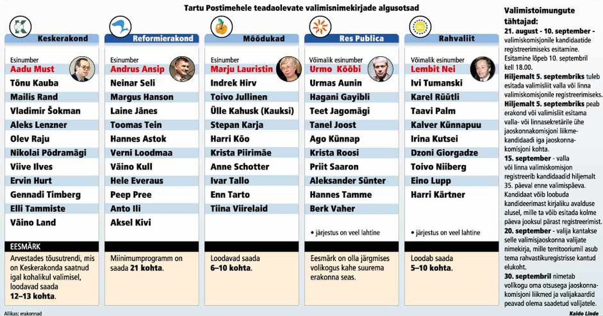 Tartus Algas Valimismoll Rahulikult Tartu Postimees