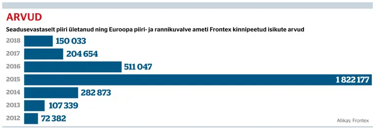 Seadusevastaselt piiri ületanud ning Euroopa piiri- ja rannikuvalve ameti Frontex kinnipeetud isikute arvud