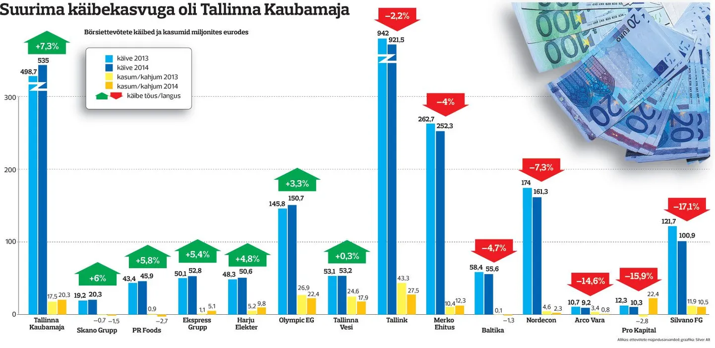 Suurima käibekasvuga oli Tallinna Kaubamaja.