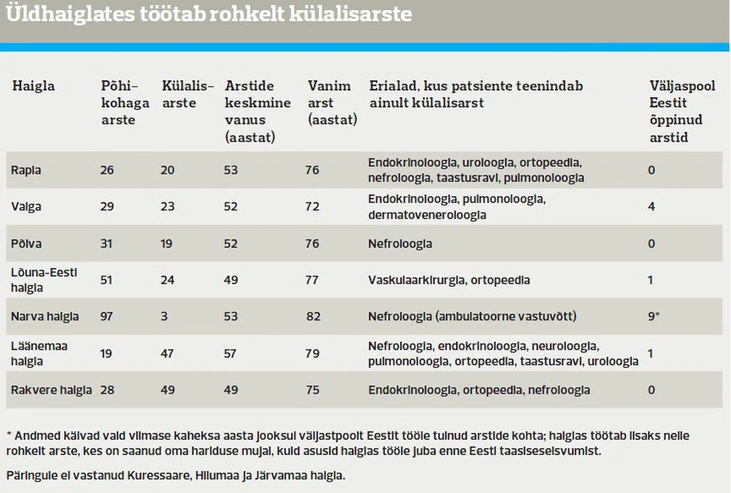 Üldhaiglates töötab rohkelt külalisarste.
