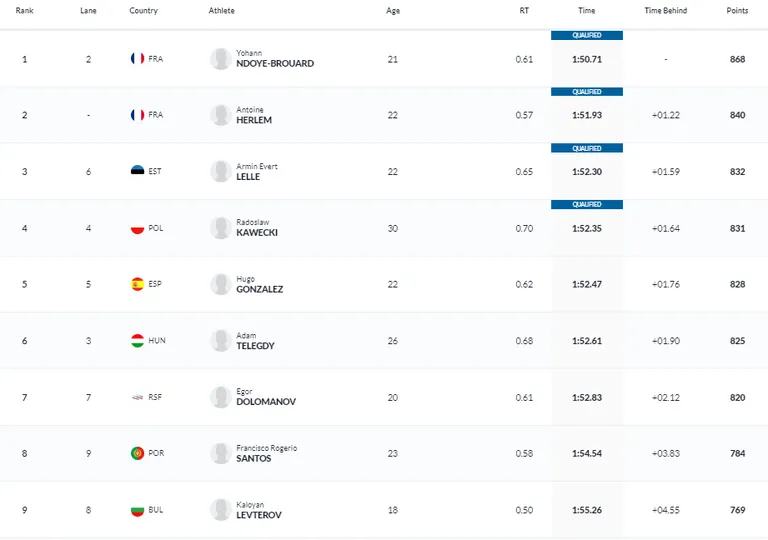 200 m selili, neljas eelujumine.
