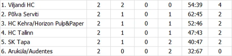 Meistriliiga tabeliseis pärast teist vooru.